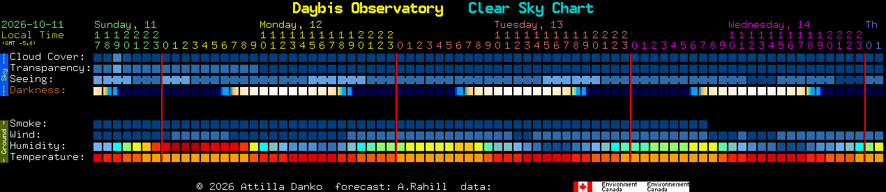 Current forecast for Daybis Observatory Clear Sky Chart