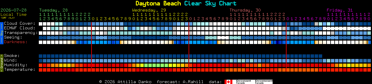 Current forecast for Daytona Beach Clear Sky Chart