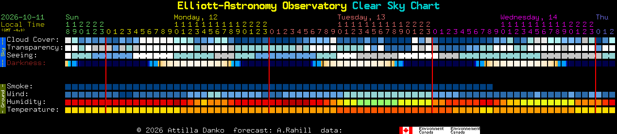 Current forecast for Elliott-Astronomy Observatory Clear Sky Chart