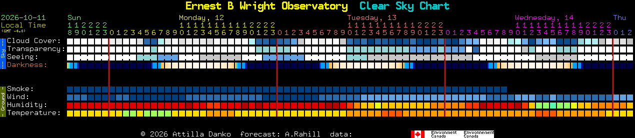 Current forecast for Ernest B Wright Observatory Clear Sky Chart