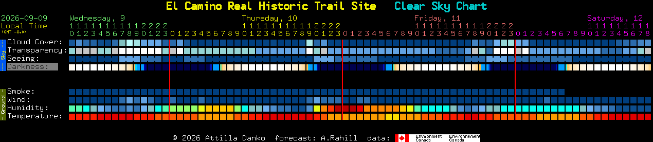 Current forecast for El Camino Real Historic Trail Site Clear Sky Chart