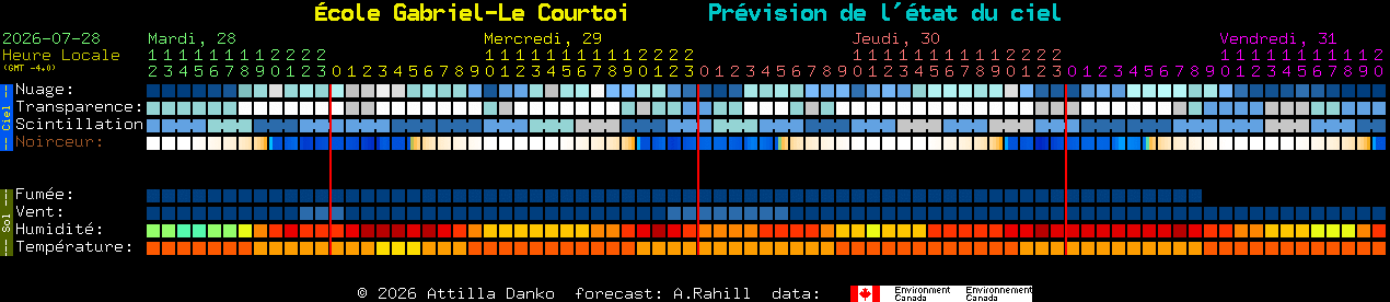 Current forecast for �cole Gabriel-Le Courtoi Clear Sky Chart