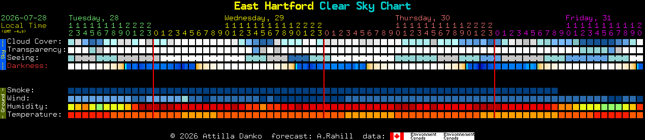 Current forecast for East Hartford Clear Sky Chart