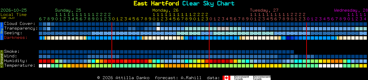 Current forecast for East Hartford Clear Sky Chart