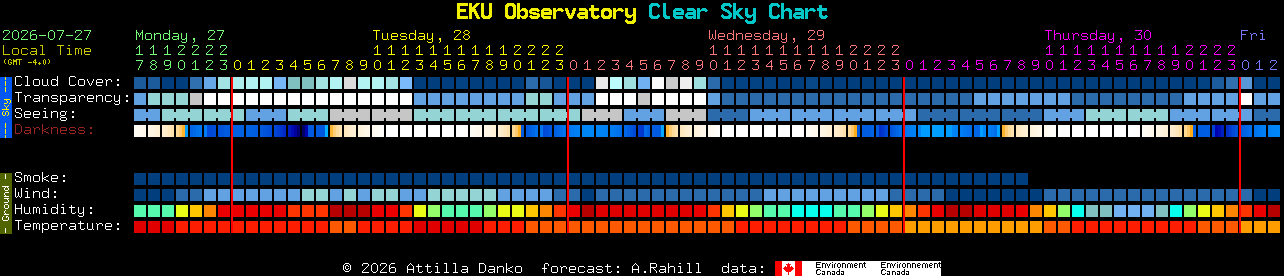 Current forecast for EKU Observatory Clear Sky Chart