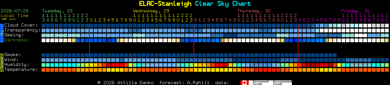 Current forecast for ELAC-Stanleigh Clear Sky Chart