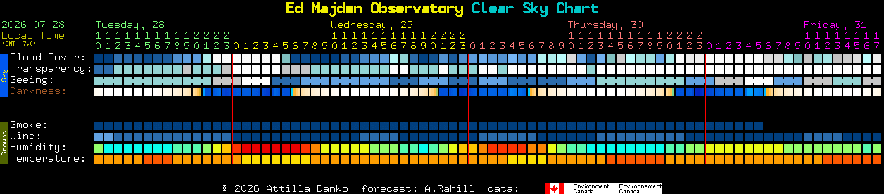 Current forecast for Ed Majden Observatory Clear Sky Chart