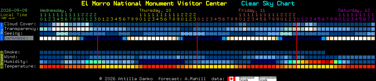Current forecast for El Morro National Monument Visitor Center Clear Sky Chart