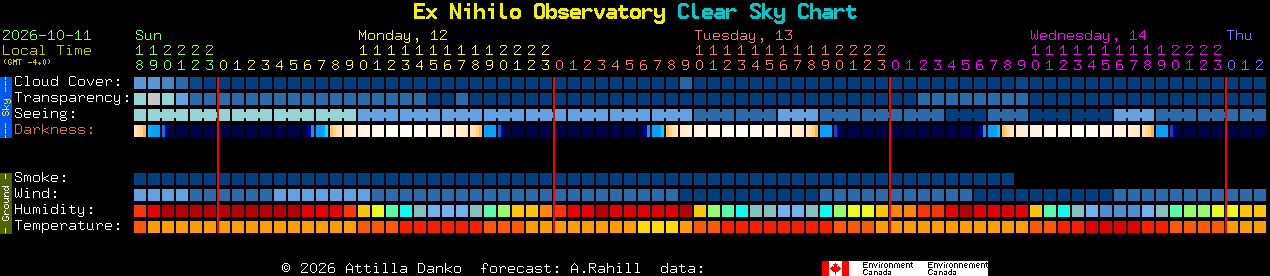 Current forecast for Ex Nihilo Observatory Clear Sky Chart