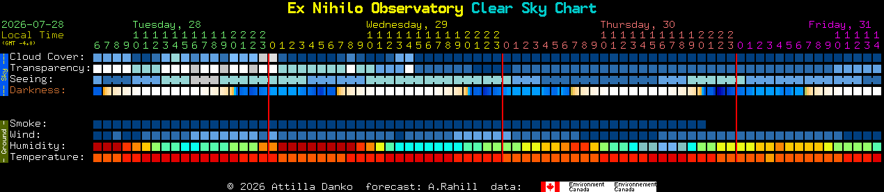 Current forecast for Ex Nihilo Observatory Clear Sky Chart