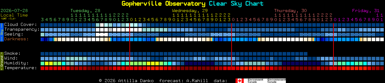Current forecast for Gopherville Observatory Clear Sky Chart