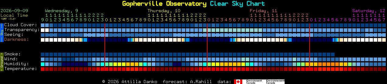 Current forecast for Gopherville Observatory Clear Sky Chart