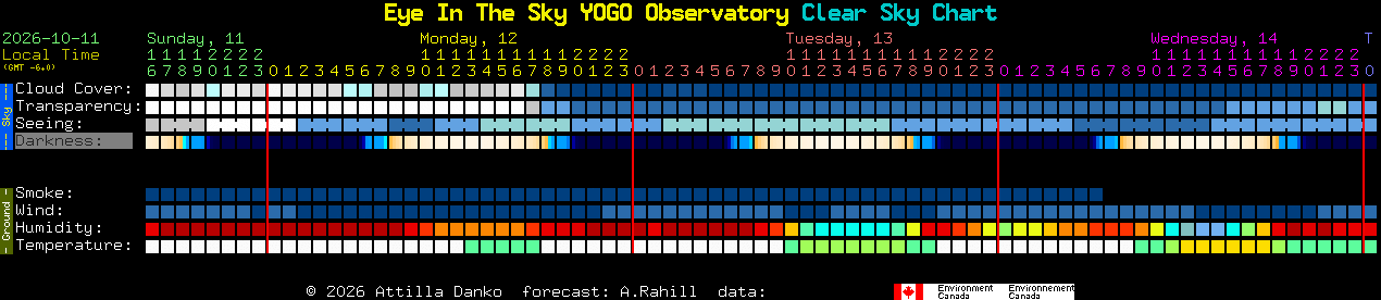 Current forecast for Eye In The Sky YOGO Observatory Clear Sky Chart