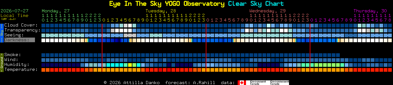 Current forecast for Eye In The Sky YOGO Observatory Clear Sky Chart