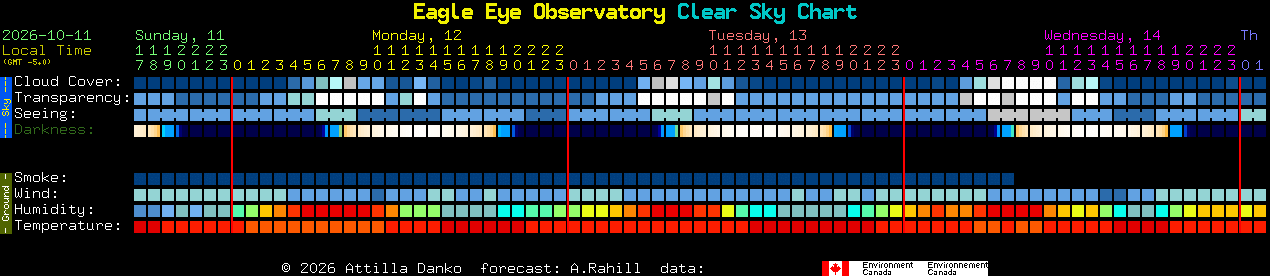 Current forecast for Eagle Eye Observatory Clear Sky Chart