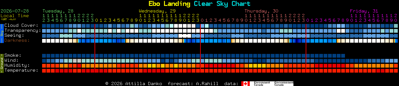 Current forecast for Ebo Landing Clear Sky Chart