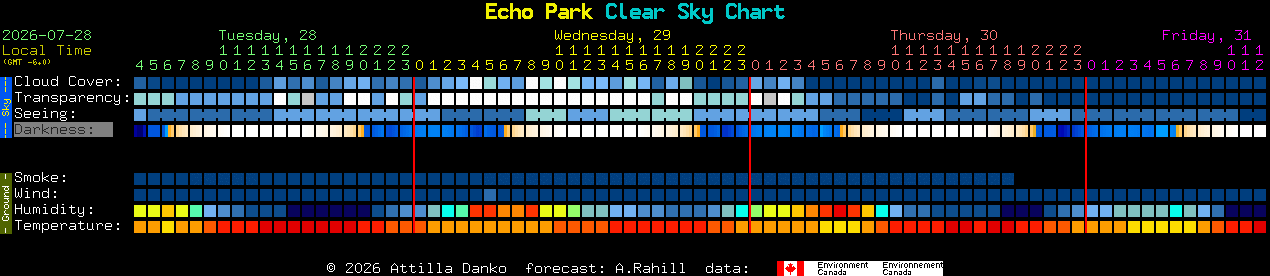 Current forecast for Echo Park Clear Sky Chart