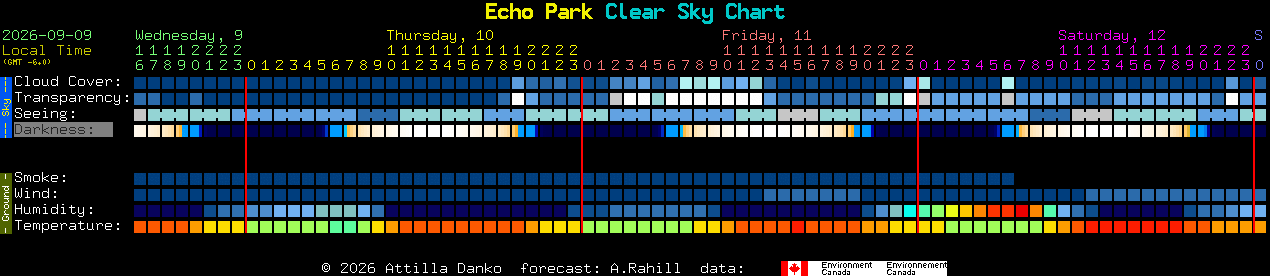 Current forecast for Echo Park Clear Sky Chart