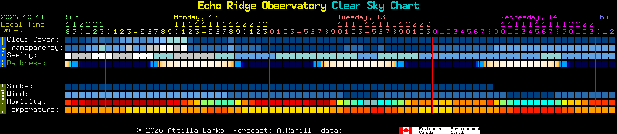 Current forecast for Echo Ridge Observatory Clear Sky Chart
