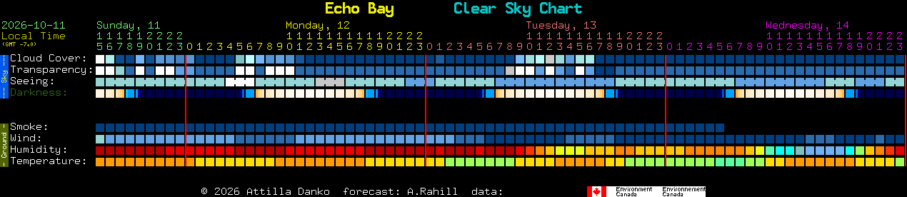 Current forecast for Echo Bay Clear Sky Chart