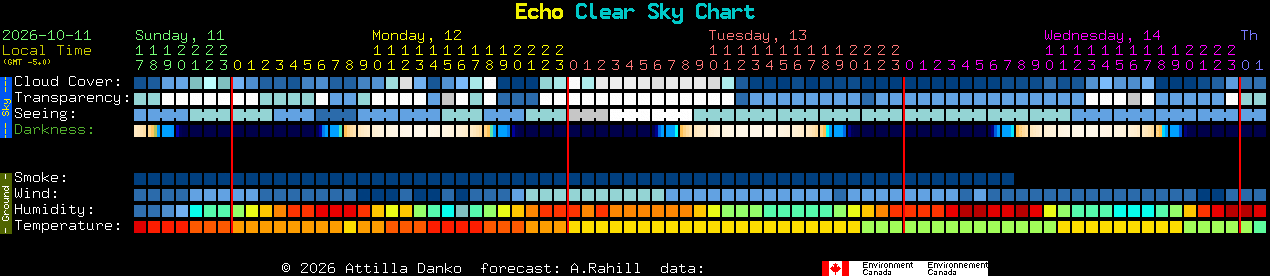Current forecast for Echo Clear Sky Chart