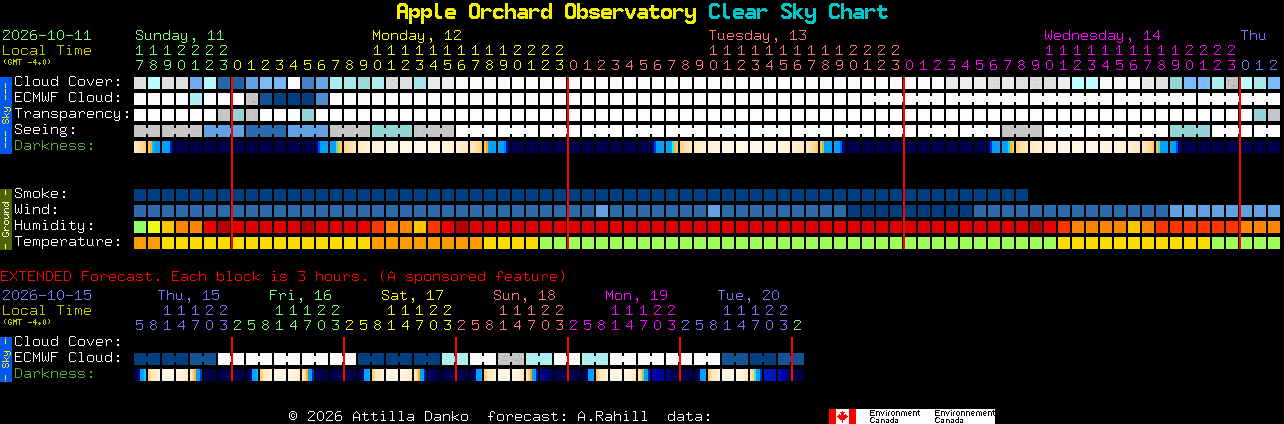 Current forecast for Apple Orchard Observatory Clear Sky Chart