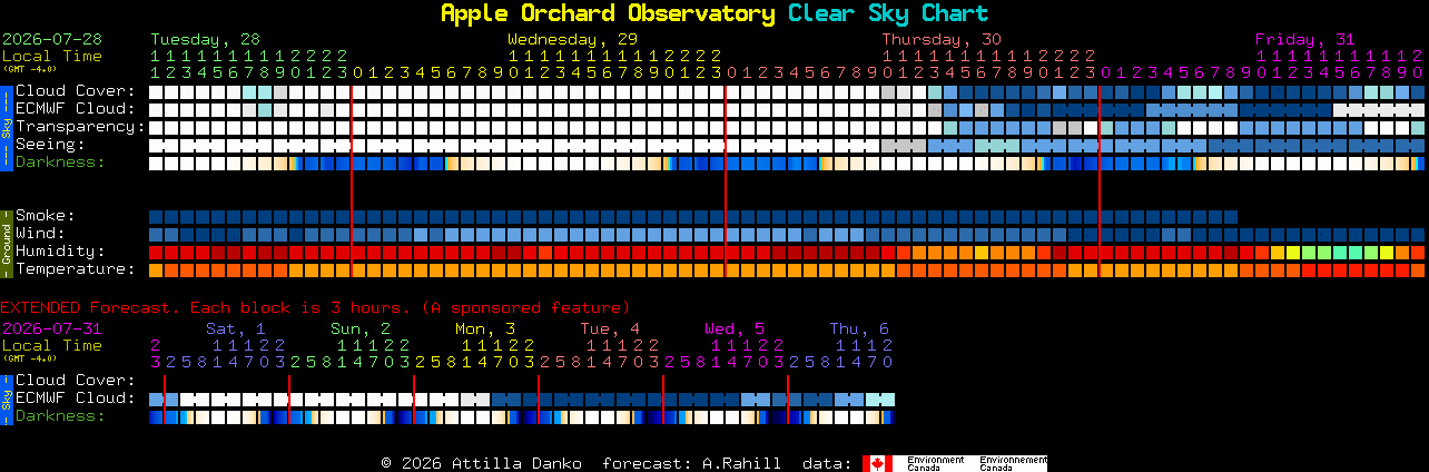 Current forecast for Apple Orchard Observatory Clear Sky Chart