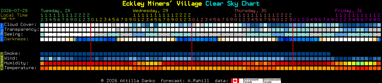 Current forecast for Eckley Miners' Village Clear Sky Chart