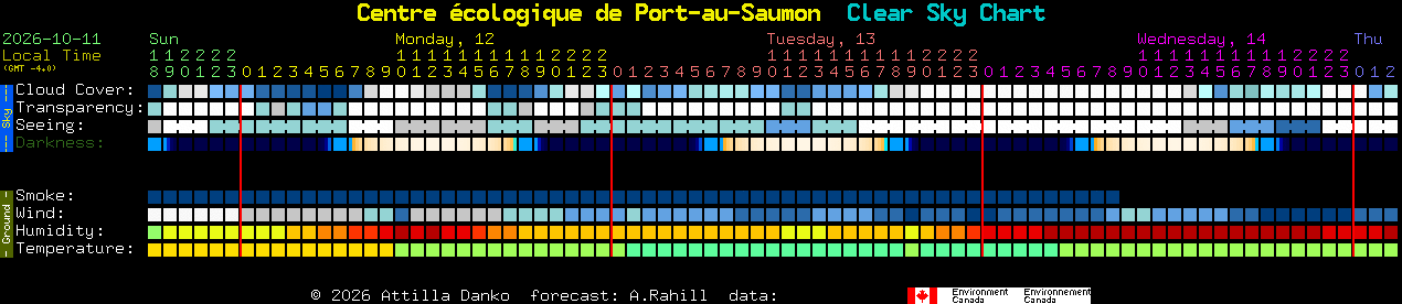 Current forecast for Centre �cologique de Port-au-Saumon Clear Sky Chart