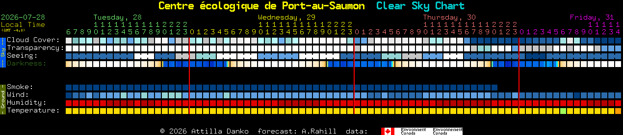 Current forecast for Centre �cologique de Port-au-Saumon Clear Sky Chart