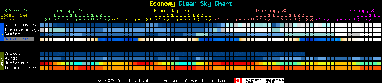 Current forecast for Economy Clear Sky Chart