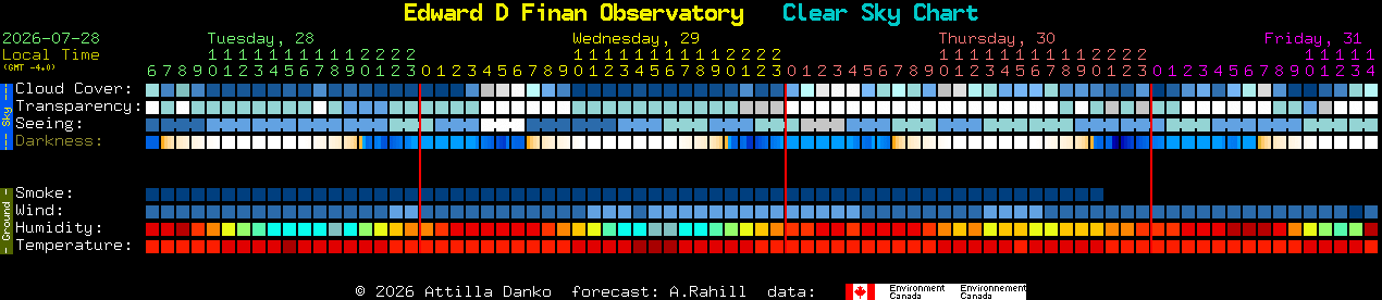 Current forecast for Edward D Finan Observatory Clear Sky Chart