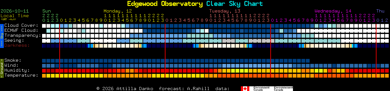 Current forecast for Edgewood Observatory Clear Sky Chart
