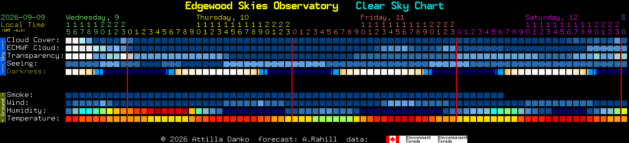 Current forecast for Edgewood Skies Observatory Clear Sky Chart