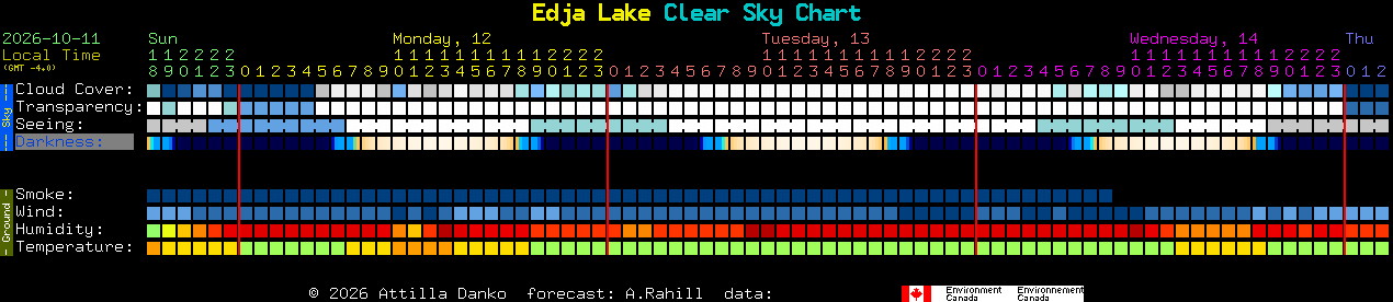 Current forecast for Edja Lake Clear Sky Chart