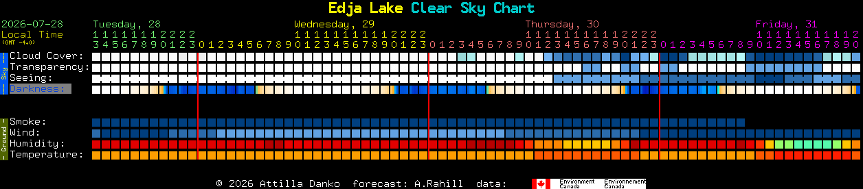 Current forecast for Edja Lake Clear Sky Chart