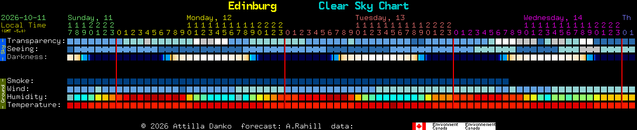 Current forecast for Edinburg Clear Sky Chart