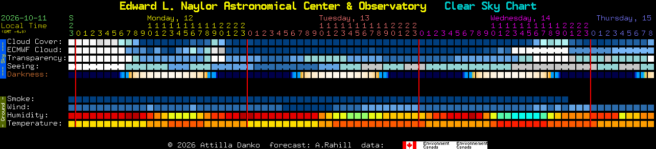 Current forecast for Edward L. Naylor Astronomical Center & Observatory Clear Sky Chart