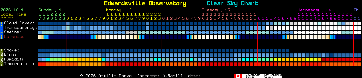 Current forecast for Edwardsville Observatory Clear Sky Chart