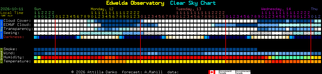 Current forecast for Edwelda Observatory Clear Sky Chart