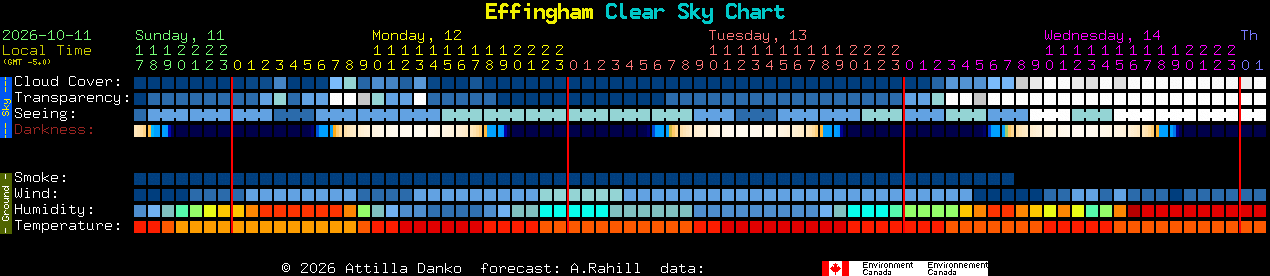 Current forecast for Effingham Clear Sky Chart