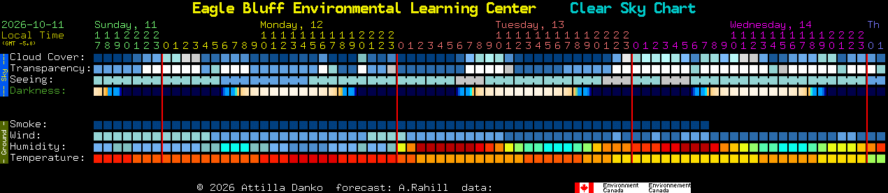 Current forecast for Eagle Bluff Environmental Learning Center Clear Sky Chart