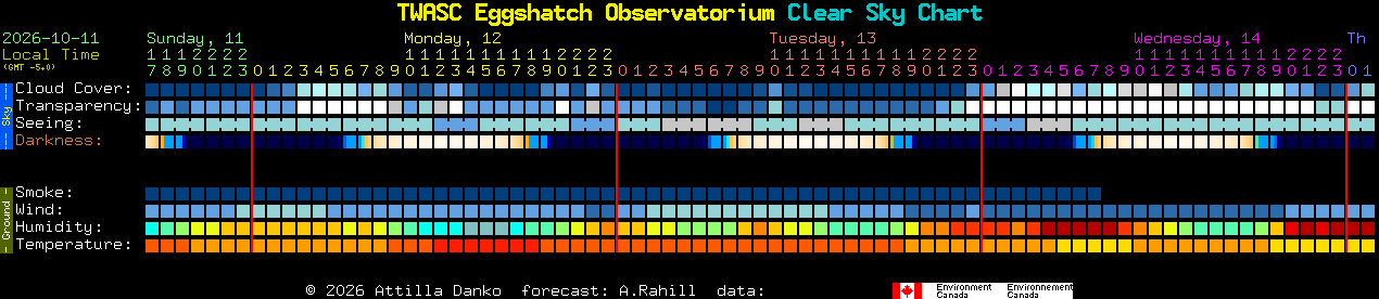 Current forecast for TWASC Eggshatch Observatorium Clear Sky Chart