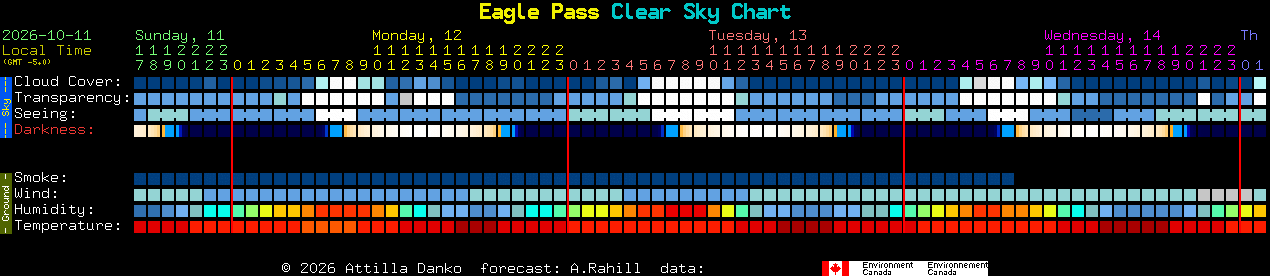Current forecast for Eagle Pass Clear Sky Chart