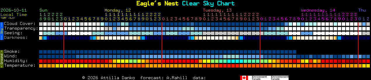 Current forecast for Eagle's Nest Clear Sky Chart