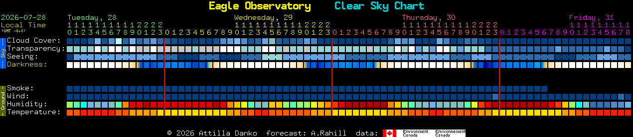 Current forecast for Eagle Observatory Clear Sky Chart
