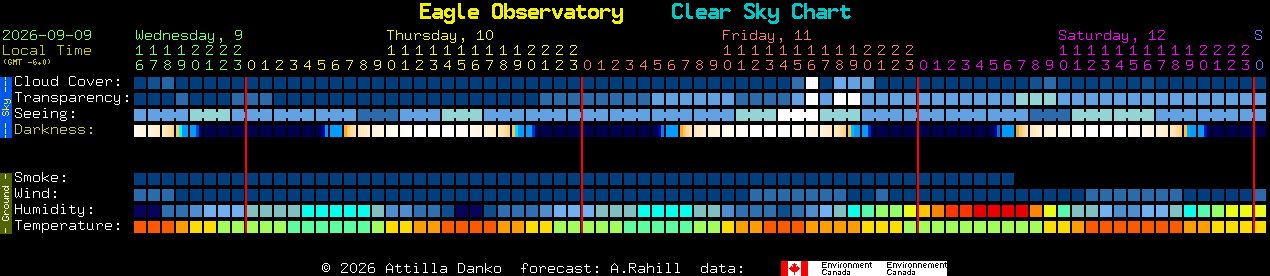 Current forecast for Eagle Observatory Clear Sky Chart