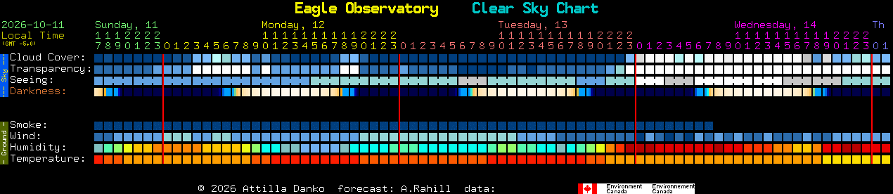 Current forecast for Eagle Observatory Clear Sky Chart