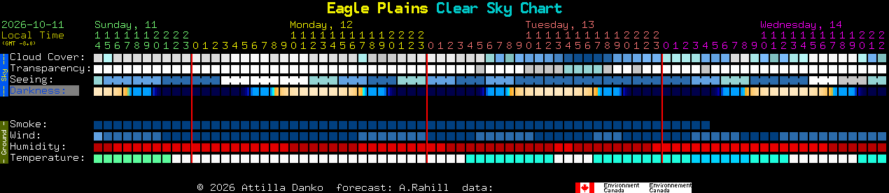 Current forecast for Eagle Plains Clear Sky Chart
