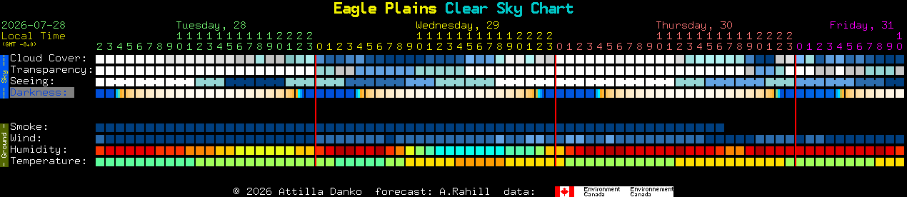 Current forecast for Eagle Plains Clear Sky Chart